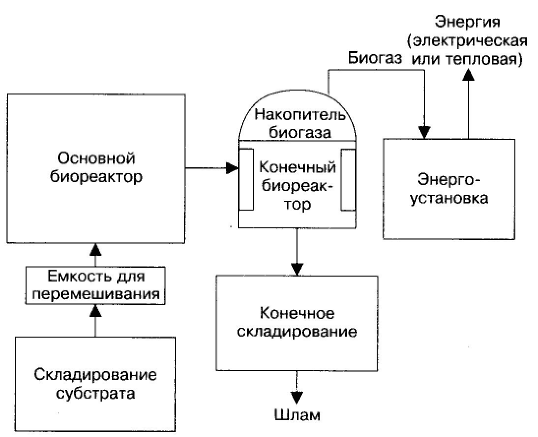 Фото: Схема получения биогаза