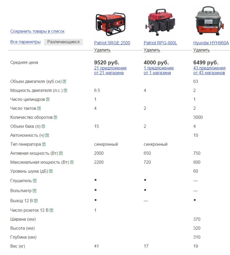 Фото: Сравнение дешевых бензогенераторов