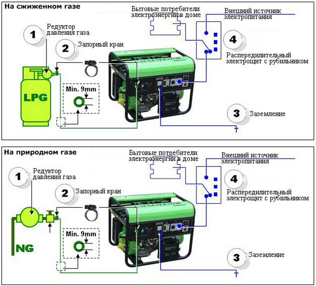 Фото: Схема установки газового генератора