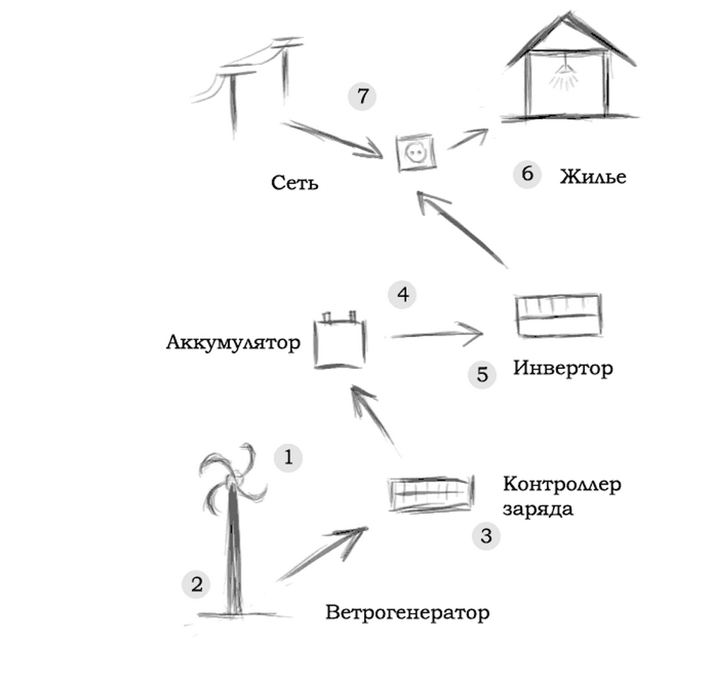 Принцип работы ветрогенератора: ветряка