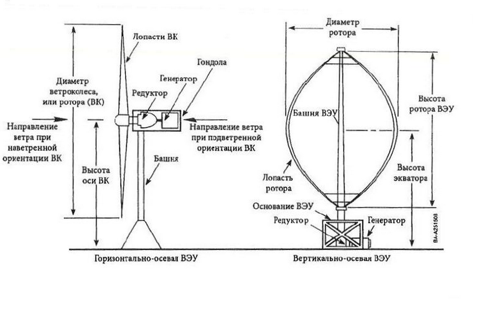 Фото: Схема ветрогенератора с вертикальной осью вращения