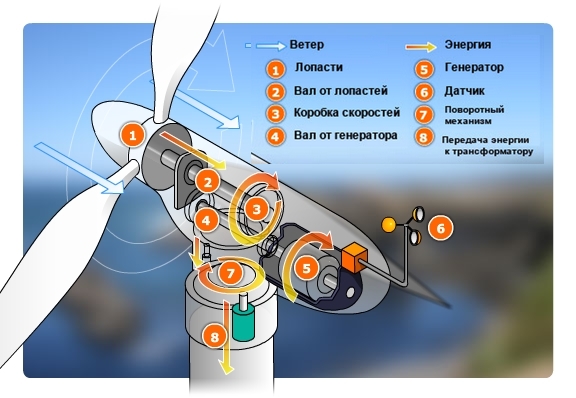 Как работает ветрогенератор